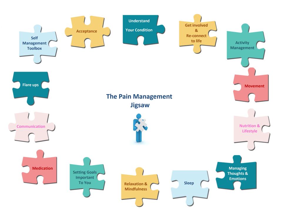 Interactive Pain Management Jigsaw signifying various component parts including acceptance, exercises and medication.