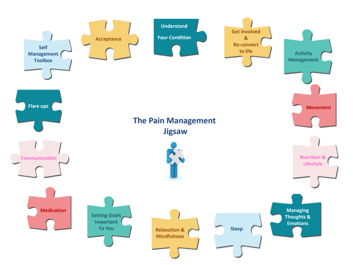 Interactive pain management jigsaw